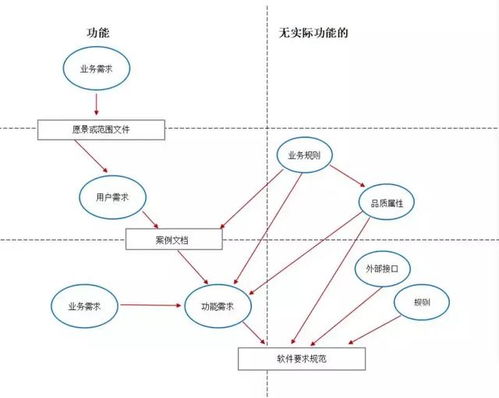 分清三个需求，让软件开发与市场营销策划高效协同
