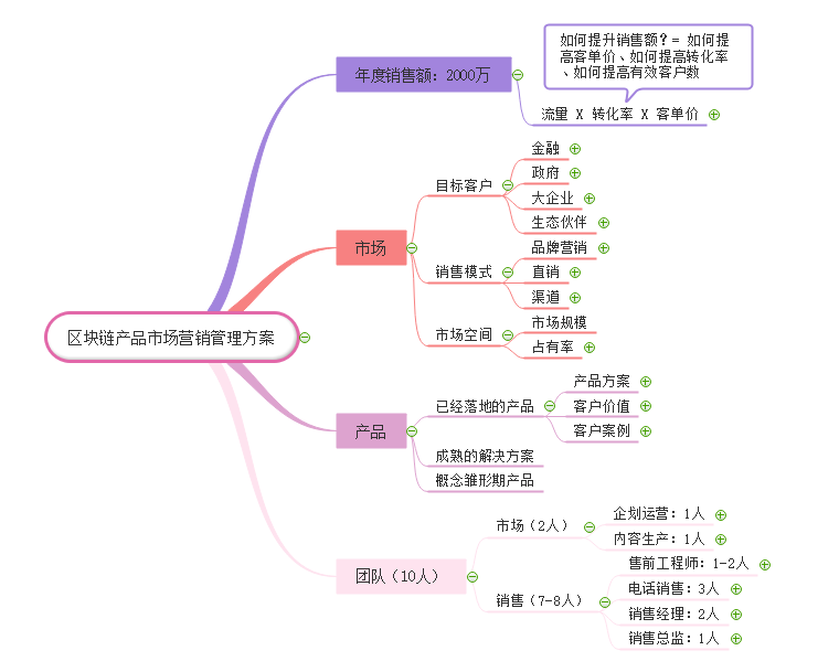 市场主管如何用思维导图高效完成市场营销策划